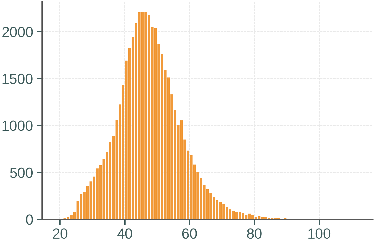 Rationale Token Number Distribution