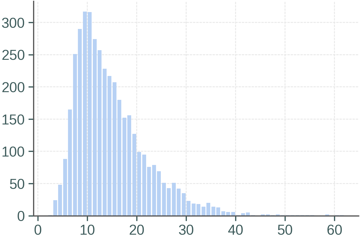 Action Trajectory Length Distribution