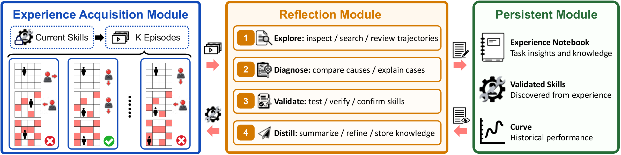 IDC framework: Experience Acquisition Module, Reflection Module with Explore, Diagnose, Validate, Distill, and Persistent Module.