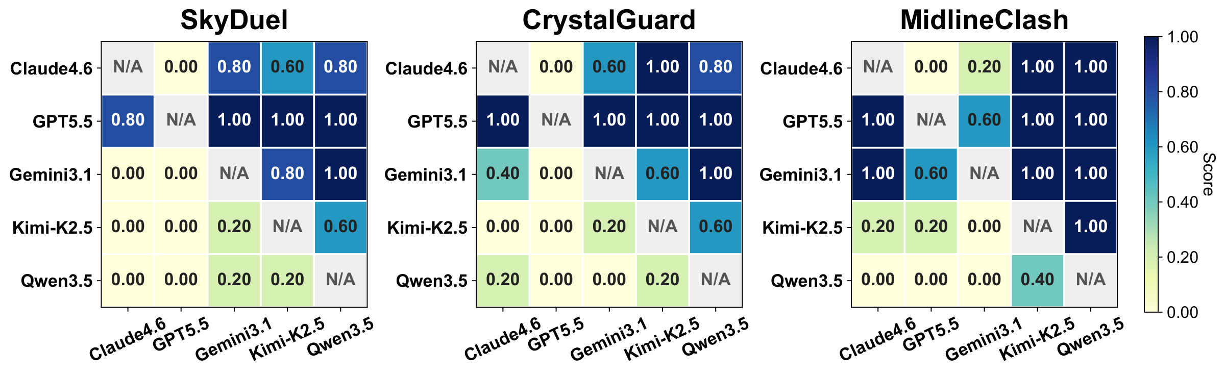 PvP win-rate heatmaps for SkyDuel, CrystalGuard, and MidlineClash.