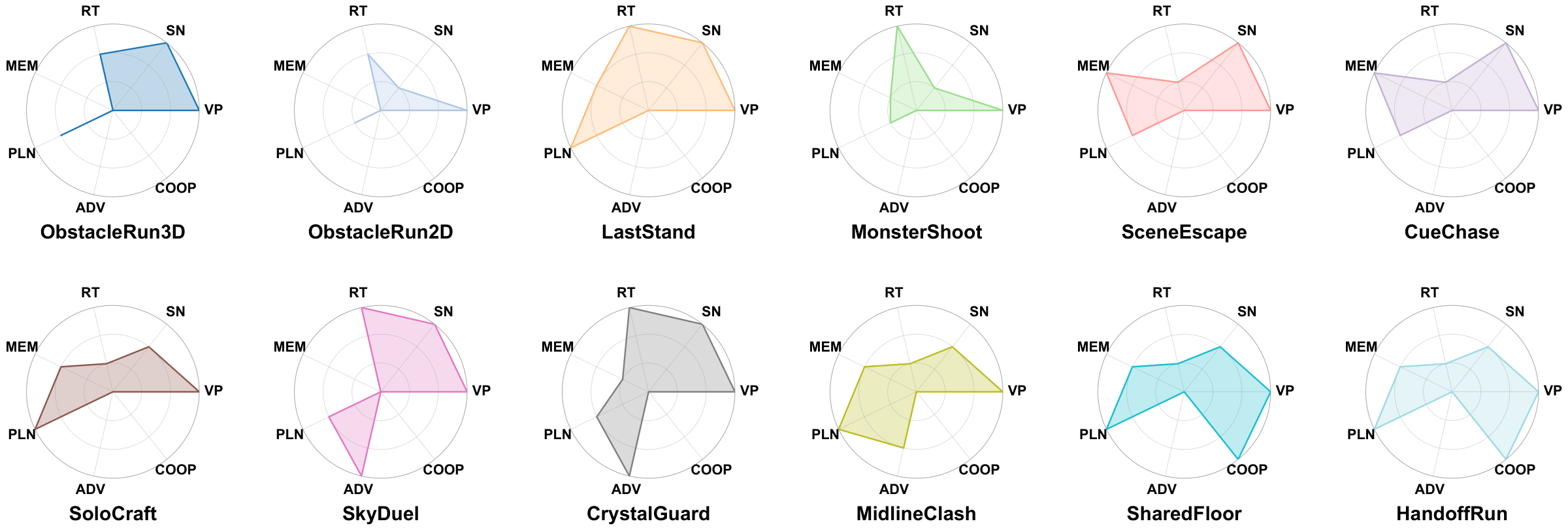 Radar charts of the twelve OmniGameArena games across seven capability dimensions.