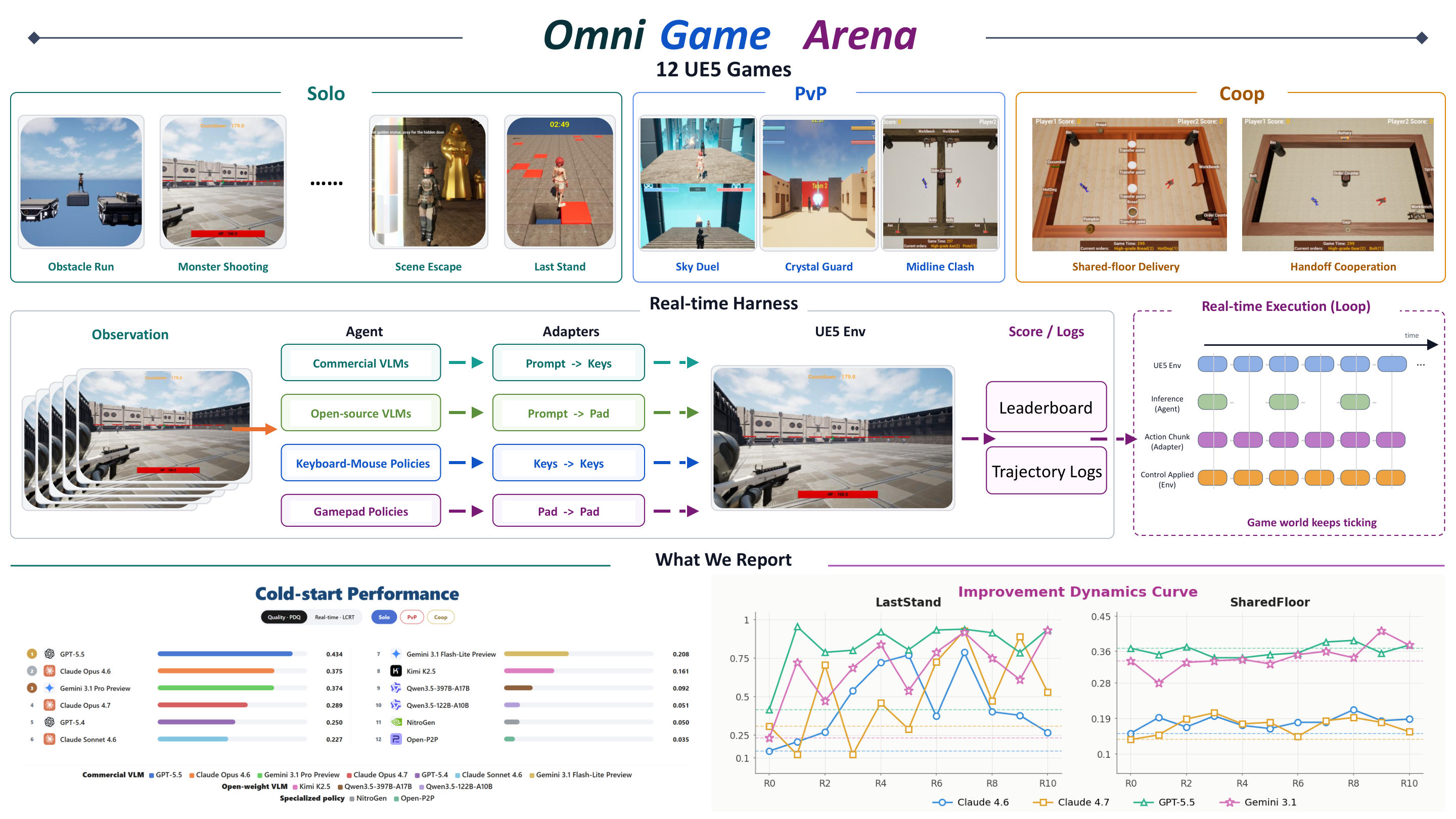 OmniGameArena at a glance: twelve UE5 games across Solo, PvP, and Coop; heterogeneous agents connect to the same real-time UE5 environment through adapters; evaluation reports the cold-start leaderboard and the Improvement Dynamics Curve.